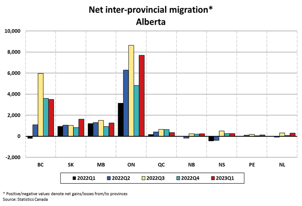 interprovincial migration chart